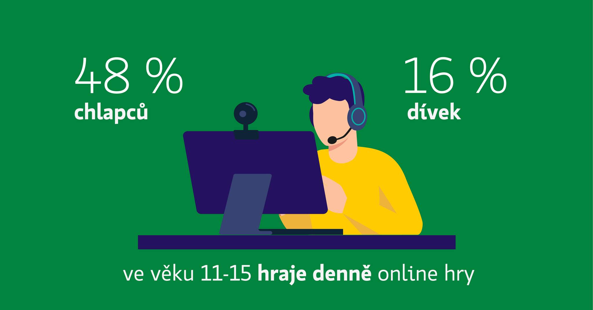 Každý den hraje online hry 64 % teenagerů - 48 % chlapců a 16 % dívek.