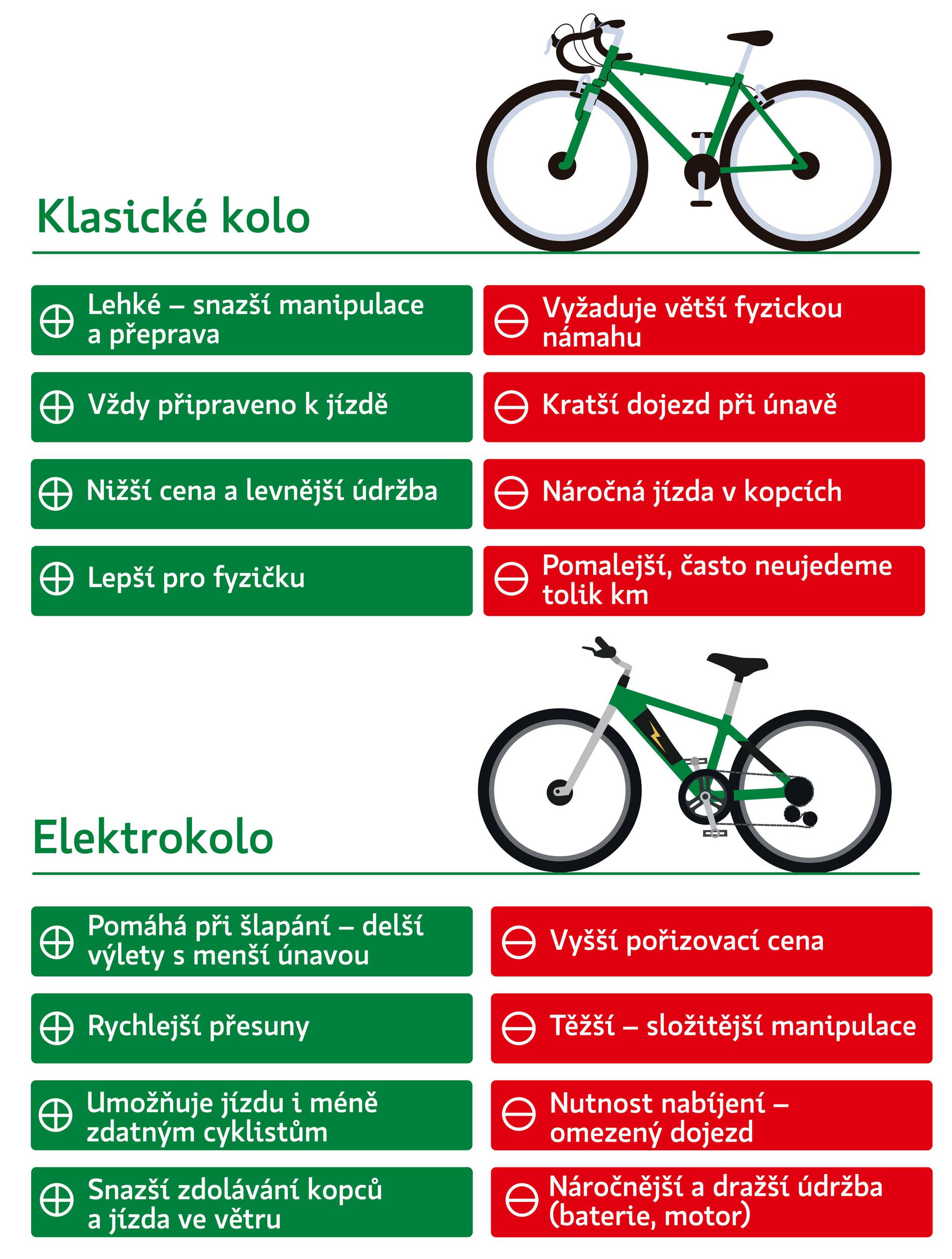 Srovnání kol a elektrokol. Kolo je lehčí, levnější a vždy připraveno. Elektrokolo pomáhá v kopcích a otevírá cyklistiku pro seniory.